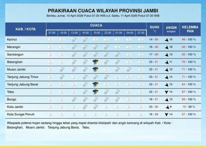 Prakiraan Cuaca Provinsi Jambi 10 April 2026