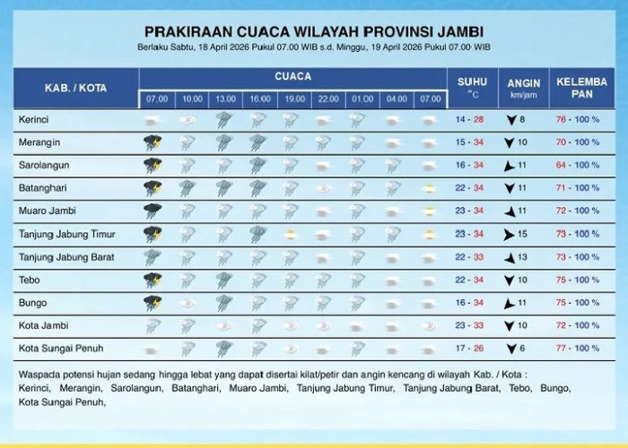 BMKG Rilis Prakiraan Cuaca Jambi 18 April 2026, Mayoritas Wilayah Diguyur Hujan Sepanjang Hari