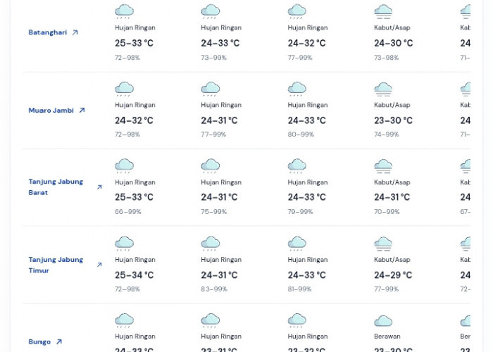 Perkiraan Cuaca Provinsi Jambi 23 April 2026