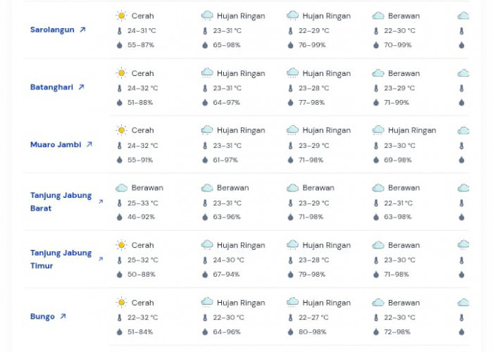 Prakiraan Cuaca Jambi 12 Maret 2026