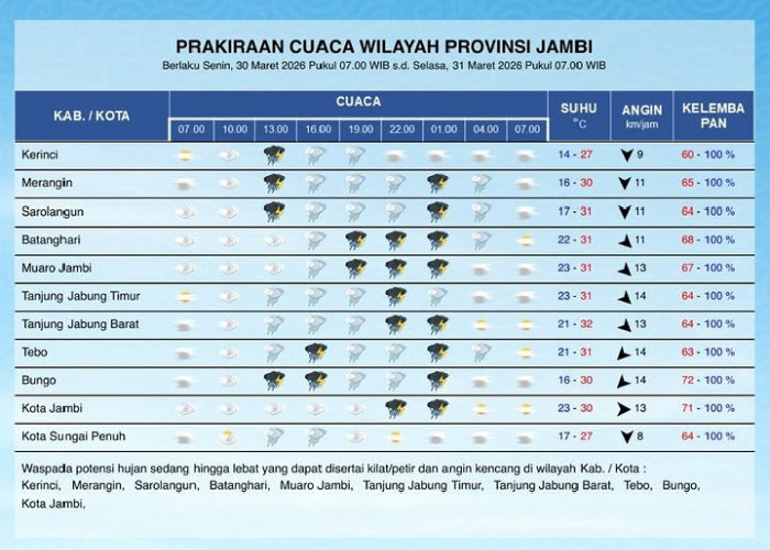 Jambi Berpotensi Hujan Sedang hingga Lebat Disertai Petir pada 30 Maret 2026