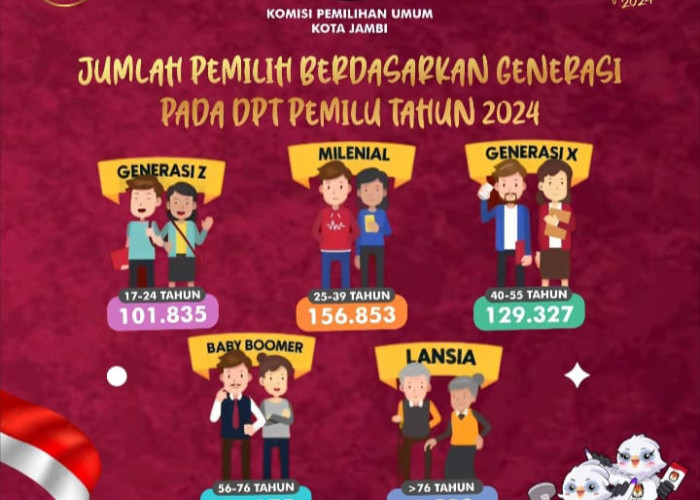 Jumlah Pemilih di Kota Jambi Tahun 2024 Didominasi Generasi Milenial