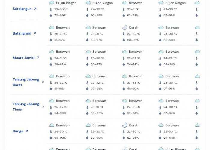 Informasi Cuaca di Sejumlah Wilayah Jambi pada 10 Maret 2026