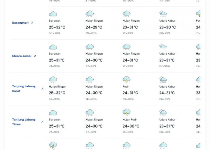 Perkiraan Cuaca Provinsi Jambi 28 April 2026