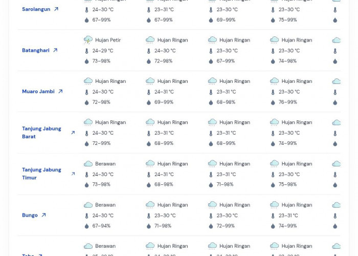 Prakiraan Cuaca 15 April 2026
