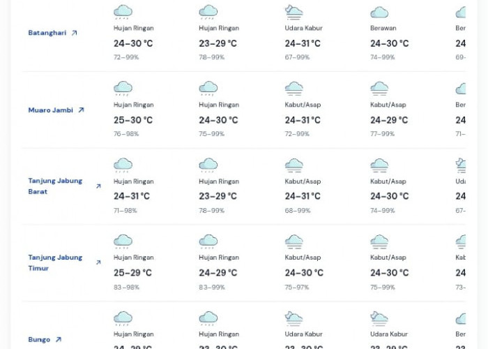 Perkiraan Cuaca Jambi 24 April 2026