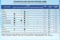 Prakiraan Cuaca Jambi 9–10 April 2026: Mayoritas Wilayah Berpotensi Hujan Disertai Petir