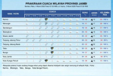 BMKG Rilis Prakiraan Cuaca Jambi 4–5 Maret 2026, Sejumlah Wilayah Berpotensi Hujan Lebat Disertai Petir