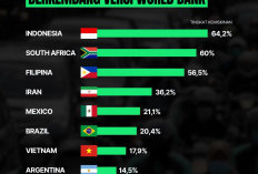 Indonesia Jadi Negara Berkembang dengan Tingkat Kemiskinan Paling Tinggi di 2026