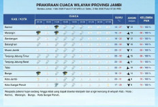 Perkiraan Cuaca Provinsi Jambi 1 Mei 2026
