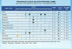 Prakiraan Cuaca Jambi 16–17 April 2026: Sejumlah Wilayah Berpotensi Hujan Lebat Disertai Petir