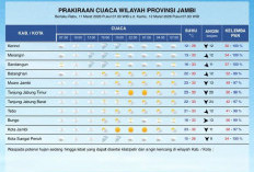 Sejumlah Wilayah Jambi Berpotensi Diguyur Hujan pada 11 Maret 2026
