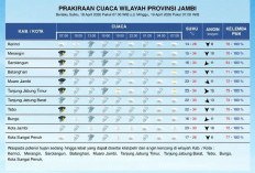 BMKG Rilis Prakiraan Cuaca Jambi 18 April 2026, Mayoritas Wilayah Diguyur Hujan Sepanjang Hari