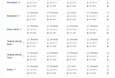 Informasi Cuaca di Sejumlah Wilayah Jambi pada 10 Maret 2026