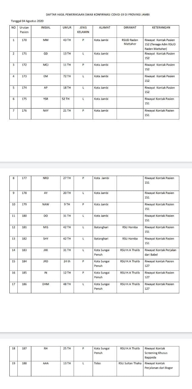 Angka Tertinggi Bertambah 19 Orang Positif Covid-19 di Jambi