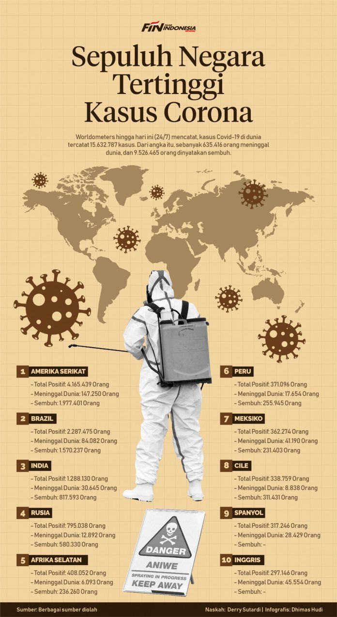 Sepuluh Negara Tertinggi Kasus Corona