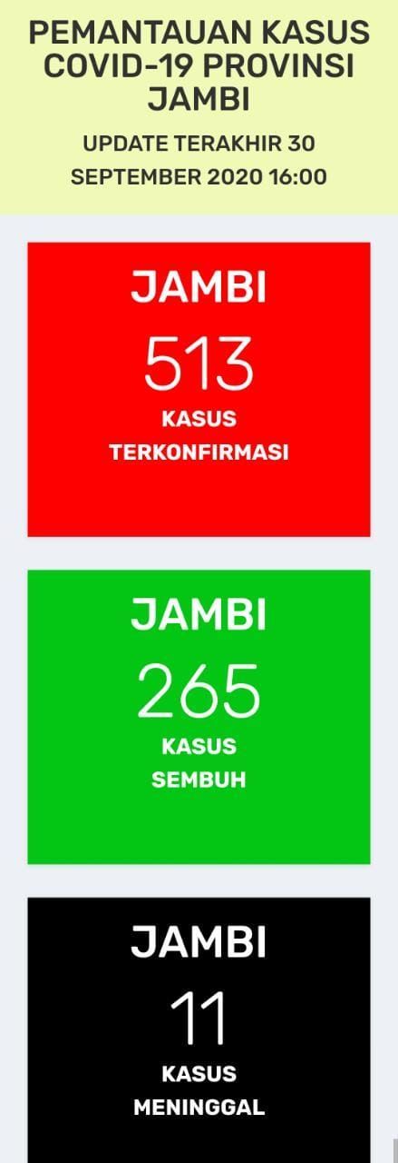 Penambahan Kasus Positif Covid19 Jambi Menjadi 23 Orang Total 513 Kasus