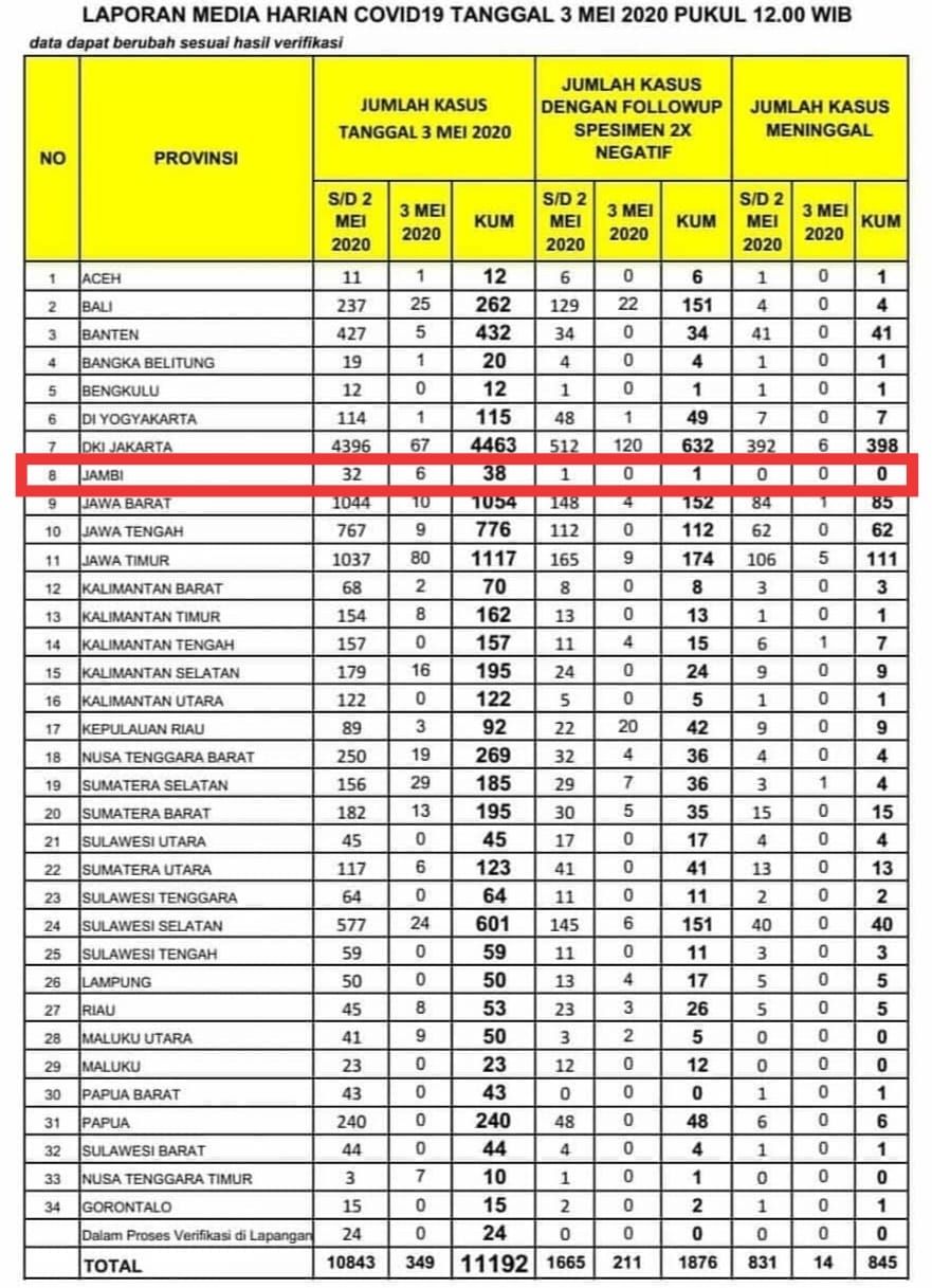 BREAKING NEWS !! Positif Covid-19 Provinsi Jambi Tambah 6 Orang