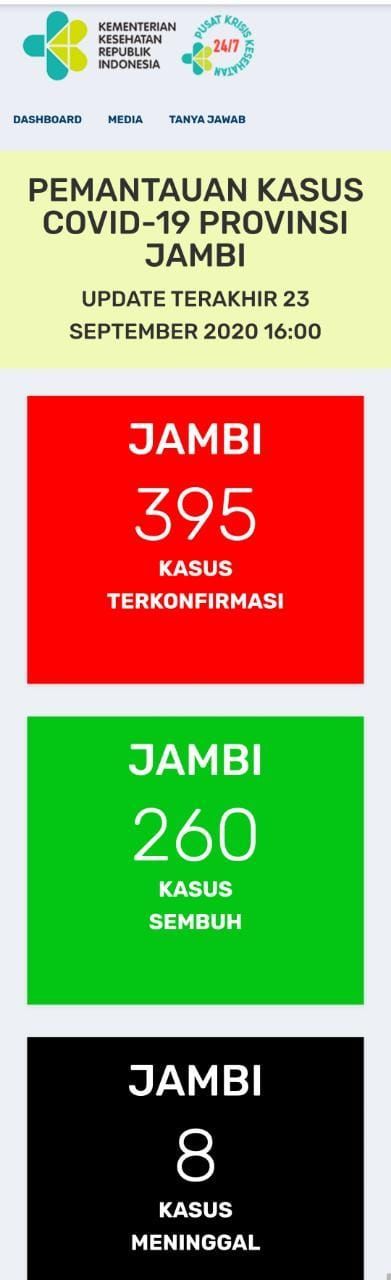 Update Covid-19 Hari Ini Bertambah 9 Orang Positif , Sembuh Bertambah 4 Orang