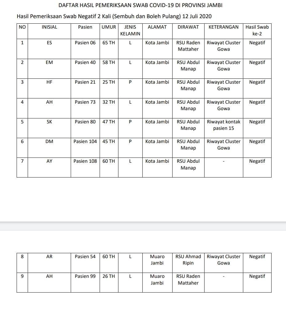 Alhamdulillah 9 Pasien Sembuh Covid- 19 Di Provinsi Jambi