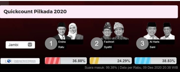 Hasil Quick Count LSI Suara Masuk 99,38 Persen, Duet Haris-Sani Tetap Jawara