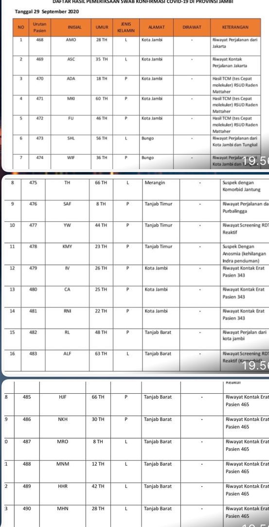 Positif Covid19 Hari Ini Asal Tanjabbar, Kota Jambi, Tanjabtim, Bungo dan Merangin
