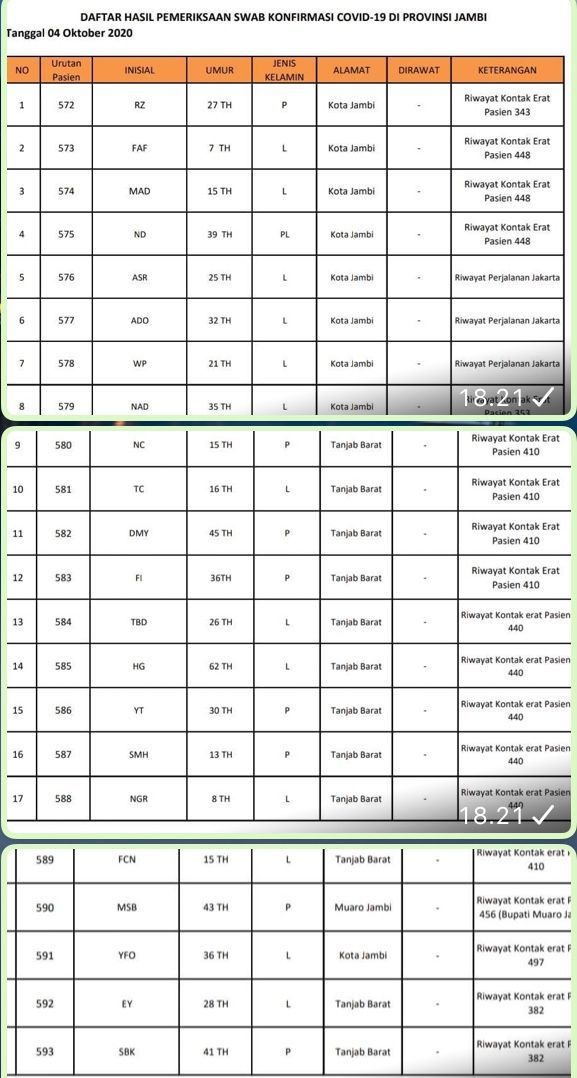 Bupati Masnah Dapat Nomor Pasien 590, Tambahan Positif Covid19 Lainnya : 12 Asal Tanjabbar dan 9 Kota Jambi