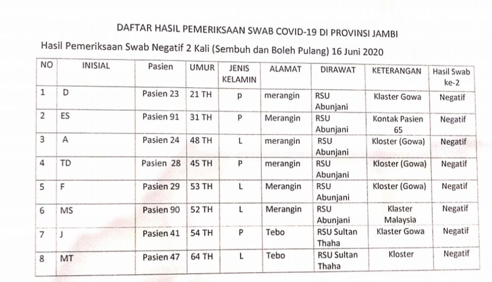 Berikut Data 8 Pasien Covid-19 Yang Sembuh