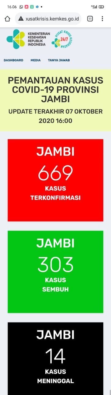 Pasien Positif Covid19 Jambi Tambah 22 Orang, Sembuh Tambah 10 Orang