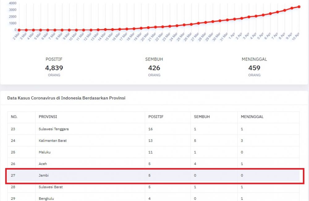 Terus Bertambah!! Pasien Positif Corona Di Jambi Menjadi 5 Orang