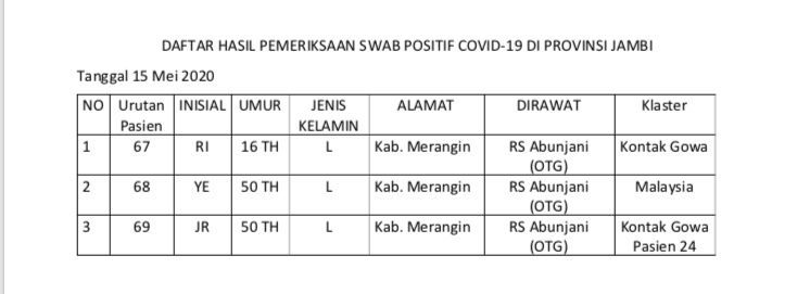 Pasien Positif Virus Corona Hari Ini Berasal Dari Kabupaten Merangin