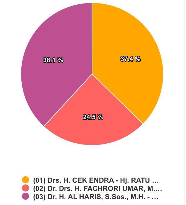 Data Masuk 99,95 Persen, Haris Sani 38,1 CE-Ratu 37,4