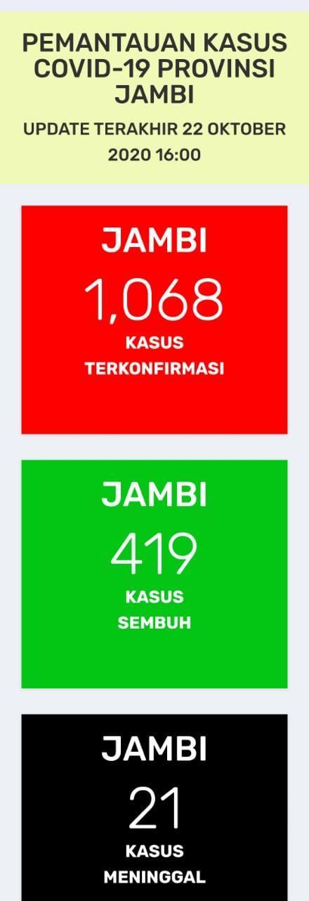 Hari Ini Positif Covid19 Jambi 19 Orang, Angka Sembuh Covid19 Jambi Bertambah 40 Orang