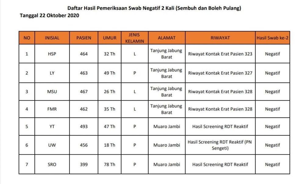 Rekor 40 Penambahan Sembuh Harian Provinsi Jambi, Terbanyak dari Muaro Jambi