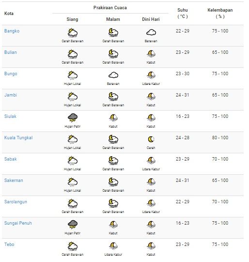 Prakiraan Cuaca Di Provinsi Jambi 23 Juli 2020