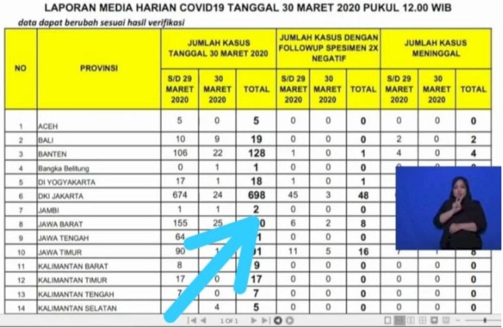 Kembali Bertambah, Jumlah Positif Corona Di Jambi Jadi 2 Orang