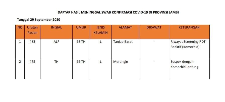 2 Kasus Meninggal Dunia Berasal Dari Kabupaten Merangin & Tanjabbar