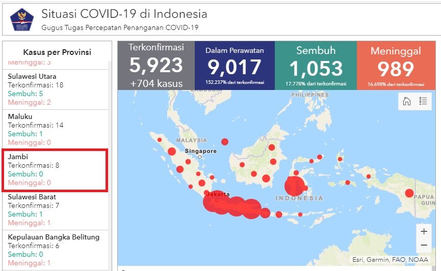 Lagi!! Pasien Positif Corona DI Jambi Bertambah, Total Hari ini 8 Orang