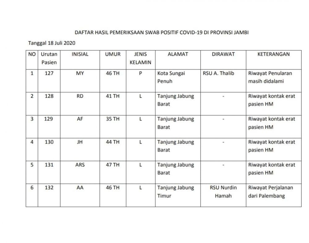 6 Positif Covid19 Jambi Hari Ini : 4 Asal Tanjab Barat, Sisanya Dari Sungai Penuh dan Tanjabtim