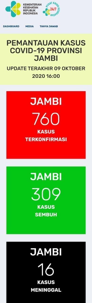 Positif Covid-19 di Jambi Hari ini Tambah 45 Orang, Kasus Meninggal Dunia Tambah 2 Orang