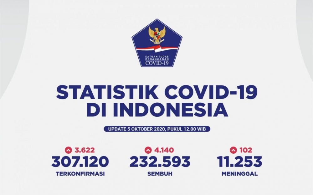 Statistik Covid-19 di Indonesia Senin, 5 Oktober 2020