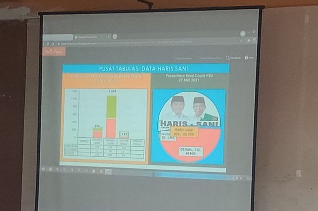 Pusat Tabulasi Data Haris-Sani Pukul 14.00, Haris- Sani 53,75 persen, CE-Ratu 44,86 Persen