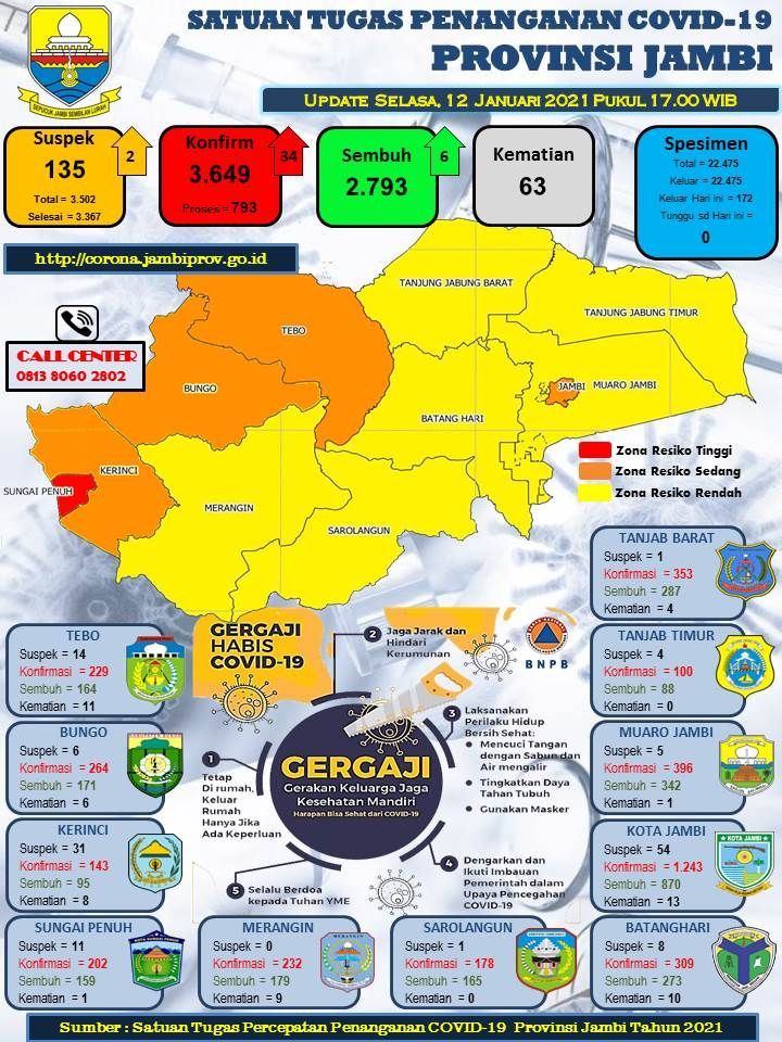 Bertambah 6 Pasien Sembuh Covid-19 Pada 12 Januari