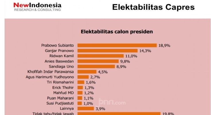 Prabowo, Ganjar dan RK Tiga Besar 2024, Anies Tertinggal Jauh