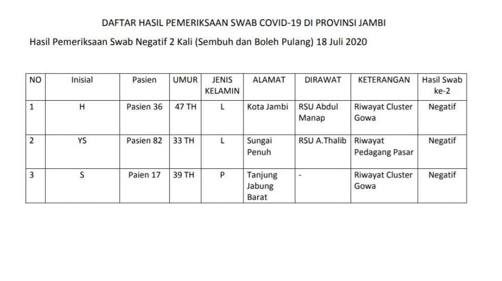 3 Pasien Sembuh Covid19 Asal Kota Jambi, Sungai Penuh dan Tanjabbar