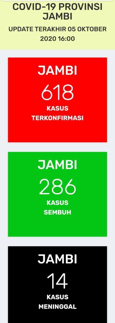 Update Hari ini Positif Covid19 Jambi Bertambah 25 Orang, Total Kasus Tembus 618