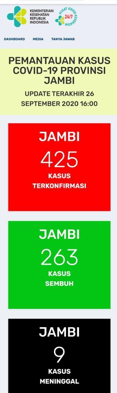 Pasien Covid-19 Jambi Meninggal Dunia Hari Ini, Positif Bertambah 16 Orang