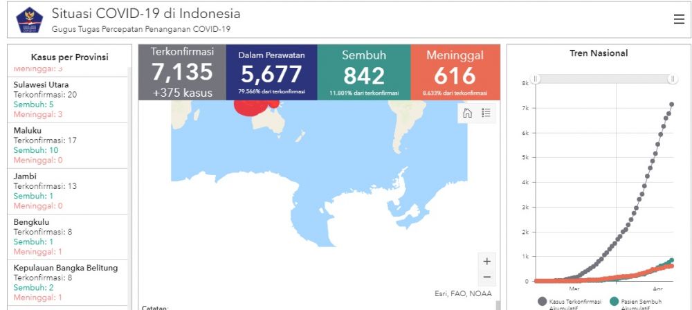 Update Pasien Positif Virus Corona Di Provinsi Jambi Bertambah, Total 13 Kasus Positif