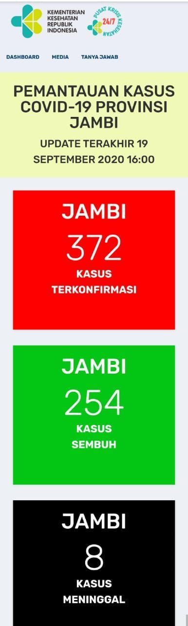 Hari Ini Terus Bertambah, 14 Orang Positif Covid-19 di Jambi