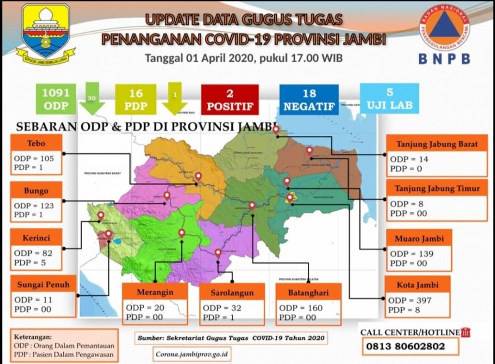 1 Warga Positif Covid-19 Jumlah PDP dan ODP Kerinci Bertambah